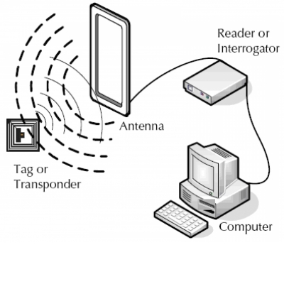 open Hoe werkt RFID?